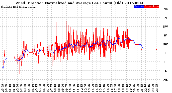 Milwaukee Weather Wind Direction<br>Normalized and Average<br>(24 Hours) (Old)