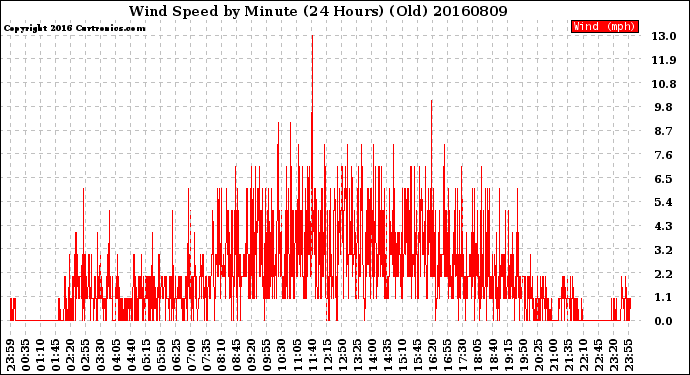 Milwaukee Weather Wind Speed<br>by Minute<br>(24 Hours) (Old)