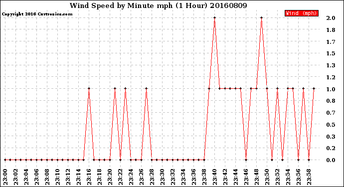 Milwaukee Weather Wind Speed<br>by Minute mph<br>(1 Hour)