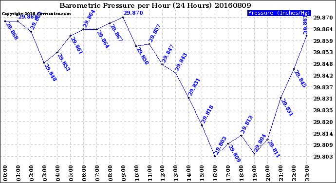 Milwaukee Weather Barometric Pressure<br>per Hour<br>(24 Hours)