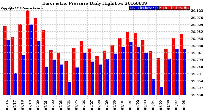 Milwaukee Weather Barometric Pressure<br>Daily High/Low