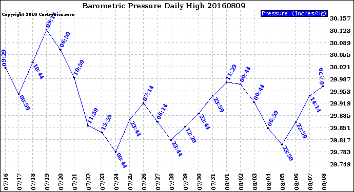 Milwaukee Weather Barometric Pressure<br>Daily High