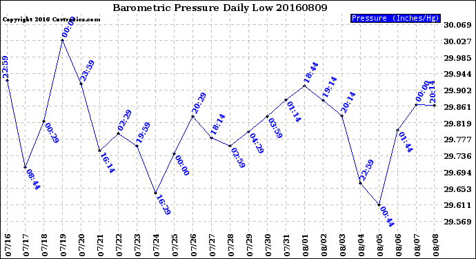 Milwaukee Weather Barometric Pressure<br>Daily Low