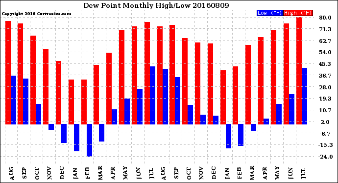 Milwaukee Weather Dew Point<br>Monthly High/Low