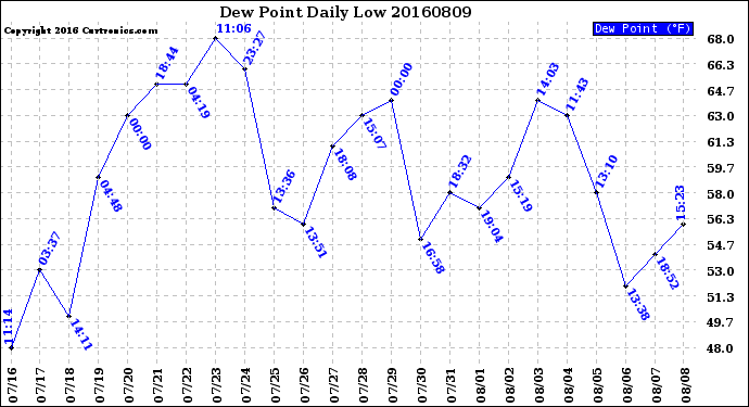 Milwaukee Weather Dew Point<br>Daily Low