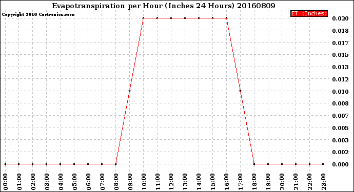 Milwaukee Weather Evapotranspiration<br>per Hour<br>(Inches 24 Hours)