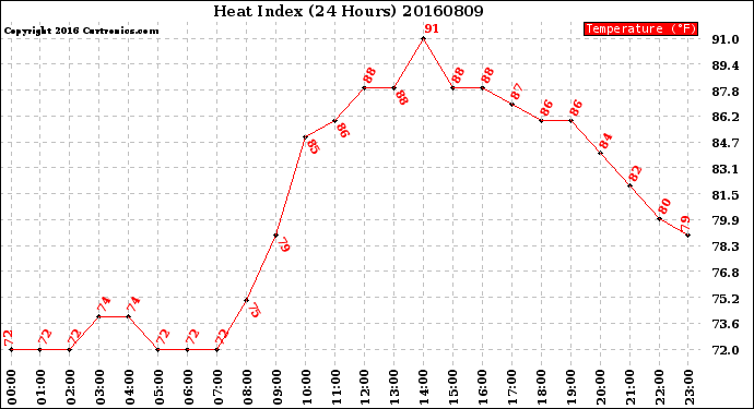 Milwaukee Weather Heat Index<br>(24 Hours)