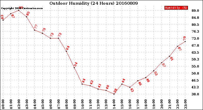 Milwaukee Weather Outdoor Humidity<br>(24 Hours)