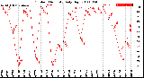 Milwaukee Weather Outdoor Humidity<br>Daily High