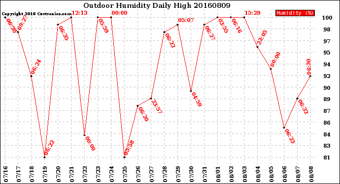 Milwaukee Weather Outdoor Humidity<br>Daily High