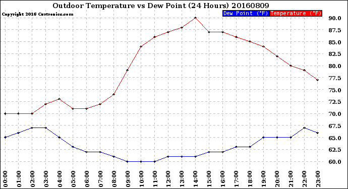 Milwaukee Weather Outdoor Temperature<br>vs Dew Point<br>(24 Hours)