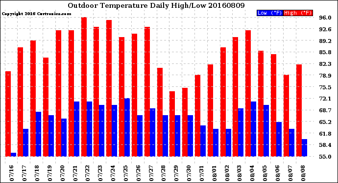 Milwaukee Weather Outdoor Temperature<br>Daily High/Low