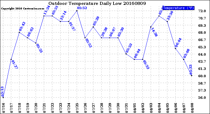 Milwaukee Weather Outdoor Temperature<br>Daily Low