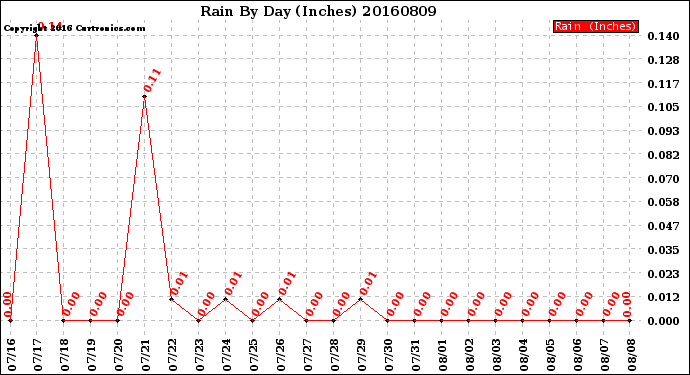 Milwaukee Weather Rain<br>By Day<br>(Inches)