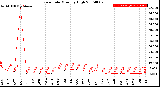 Milwaukee Weather Rain Rate<br>Monthly High