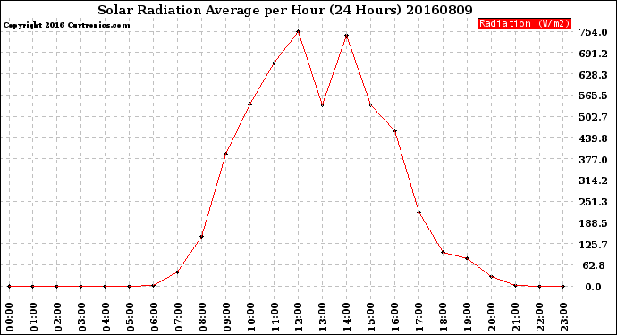 Milwaukee Weather Solar Radiation Average<br>per Hour<br>(24 Hours)