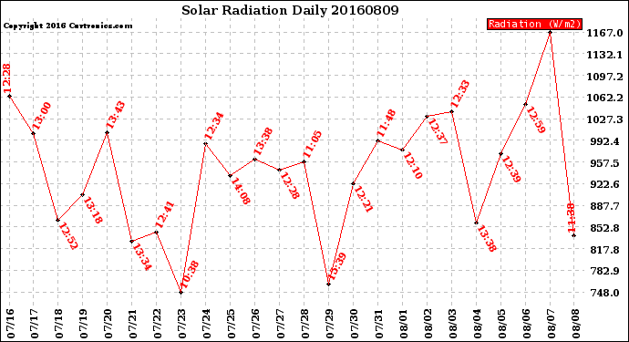 Milwaukee Weather Solar Radiation<br>Daily