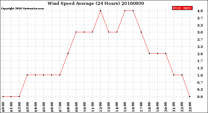 Milwaukee Weather Wind Speed<br>Average<br>(24 Hours)