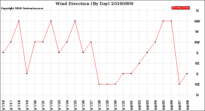 Milwaukee Weather Wind Direction<br>(By Day)