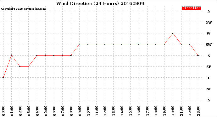 Milwaukee Weather Wind Direction<br>(24 Hours)