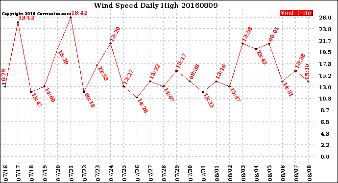 Milwaukee Weather Wind Speed<br>Daily High