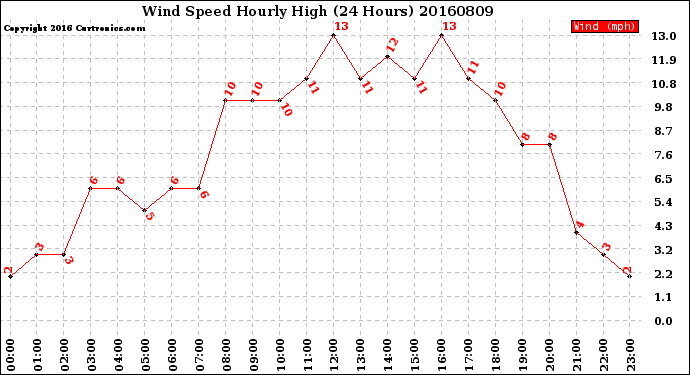 Milwaukee Weather Wind Speed<br>Hourly High<br>(24 Hours)