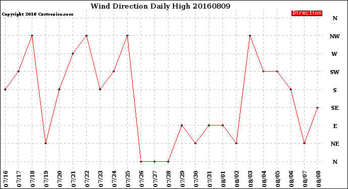 Milwaukee Weather Wind Direction<br>Daily High