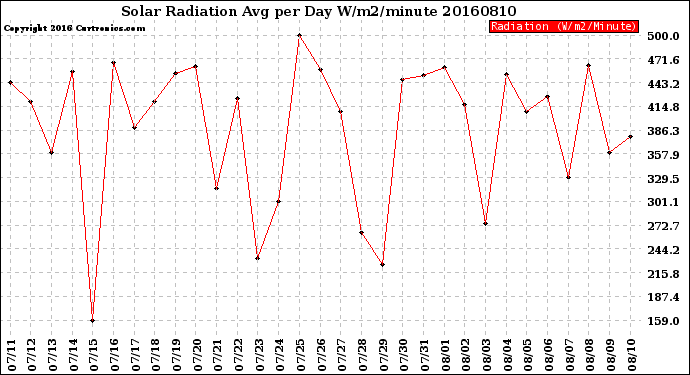 Milwaukee Weather Solar Radiation<br>Avg per Day W/m2/minute