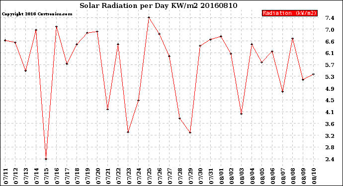 Milwaukee Weather Solar Radiation<br>per Day KW/m2