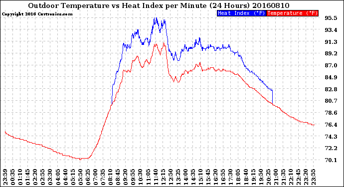 Milwaukee Weather Outdoor Temperature<br>vs Heat Index<br>per Minute<br>(24 Hours)