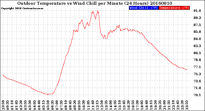 Milwaukee Weather Outdoor Temperature<br>vs Wind Chill<br>per Minute<br>(24 Hours)