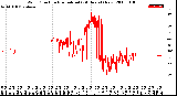 Milwaukee Weather Wind Direction<br>Normalized<br>(24 Hours) (New)