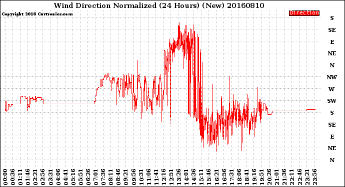 Milwaukee Weather Wind Direction<br>Normalized<br>(24 Hours) (New)