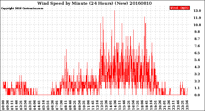 Milwaukee Weather Wind Speed<br>by Minute<br>(24 Hours) (New)