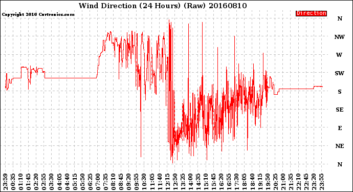 Milwaukee Weather Wind Direction<br>(24 Hours) (Raw)