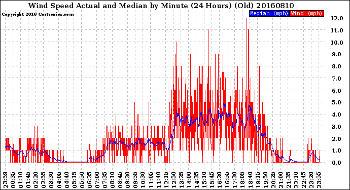 Milwaukee Weather Wind Speed<br>Actual and Median<br>by Minute<br>(24 Hours) (Old)