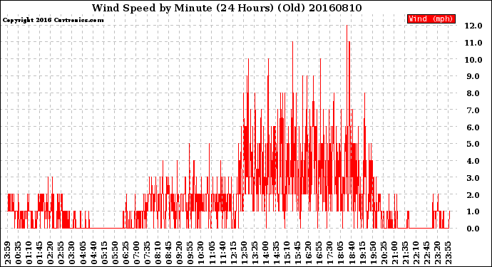 Milwaukee Weather Wind Speed<br>by Minute<br>(24 Hours) (Old)