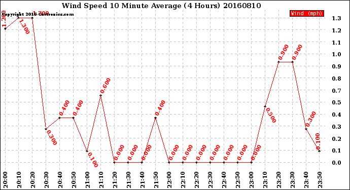 Milwaukee Weather Wind Speed<br>10 Minute Average<br>(4 Hours)