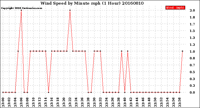 Milwaukee Weather Wind Speed<br>by Minute mph<br>(1 Hour)