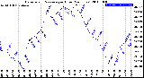 Milwaukee Weather Barometric Pressure<br>per Hour<br>(24 Hours)