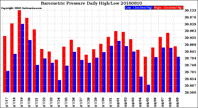 Milwaukee Weather Barometric Pressure<br>Daily High/Low