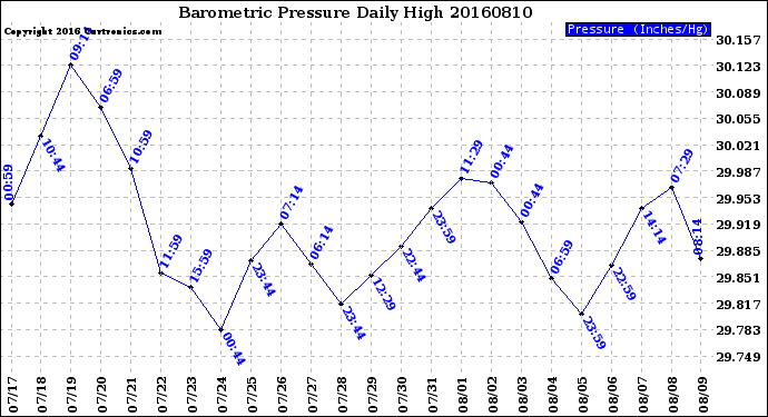 Milwaukee Weather Barometric Pressure<br>Daily High