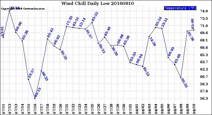 Milwaukee Weather Wind Chill<br>Daily Low