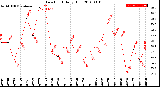 Milwaukee Weather Dew Point<br>Daily High