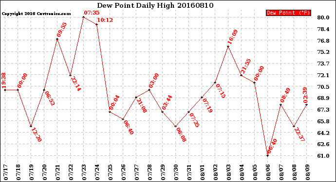 Milwaukee Weather Dew Point<br>Daily High