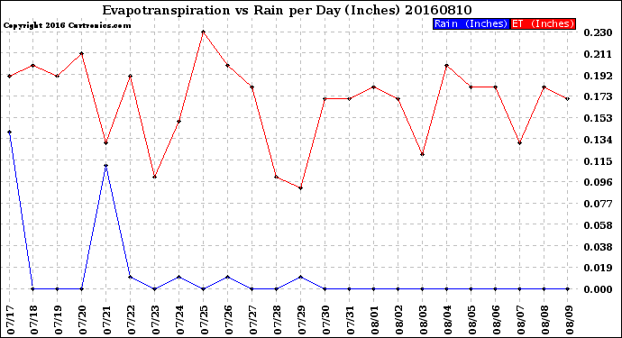 Milwaukee Weather Evapotranspiration<br>vs Rain per Day<br>(Inches)