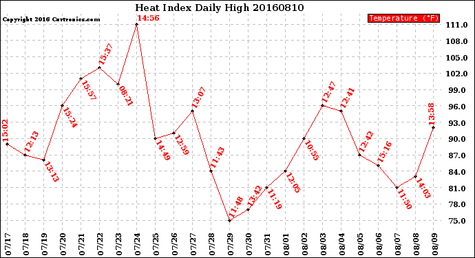 Milwaukee Weather Heat Index<br>Daily High