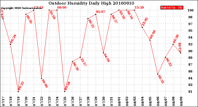 Milwaukee Weather Outdoor Humidity<br>Daily High