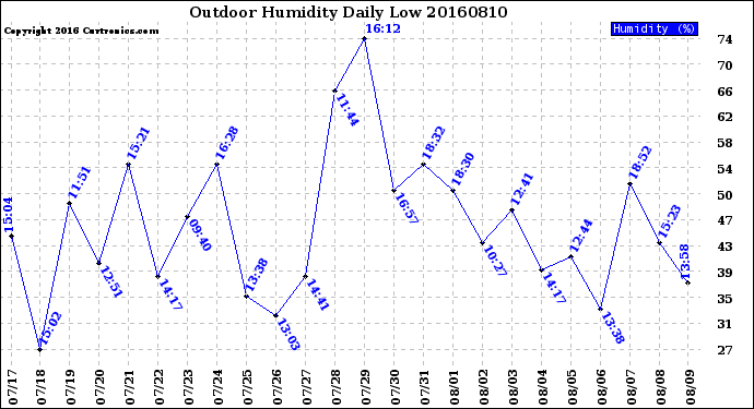 Milwaukee Weather Outdoor Humidity<br>Daily Low