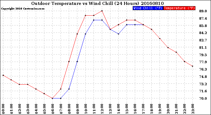 Milwaukee Weather Outdoor Temperature<br>vs Wind Chill<br>(24 Hours)